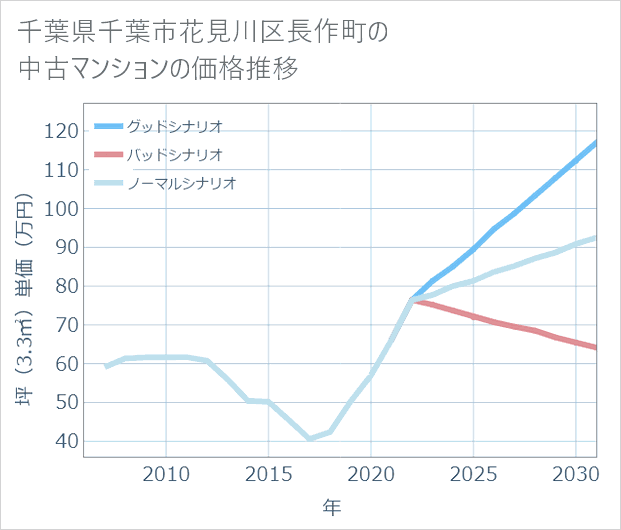 千葉県千葉市花見川区長作町の中古マンション価格推移