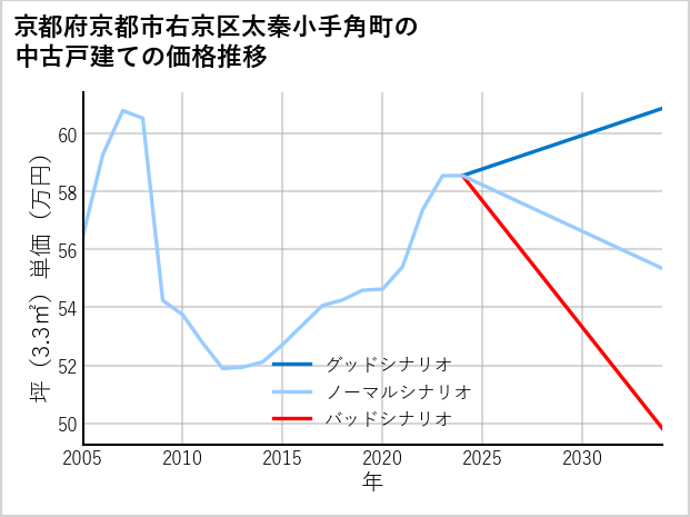 京都府京都市右京区太秦小手角町の中古戸建て価格推移