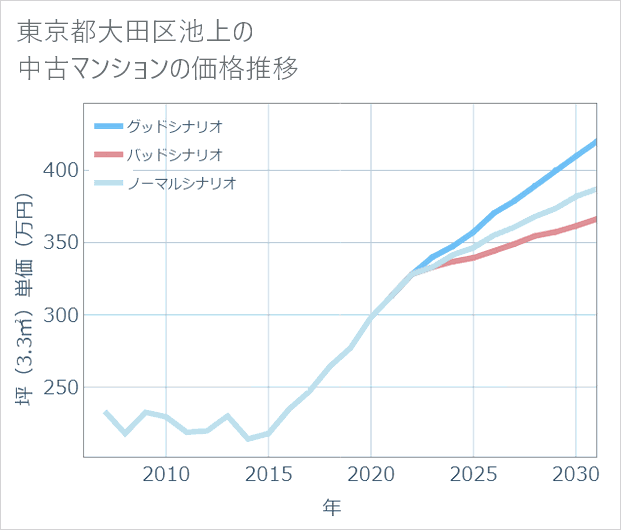 東京都大田区池上の中古マンション価格推移