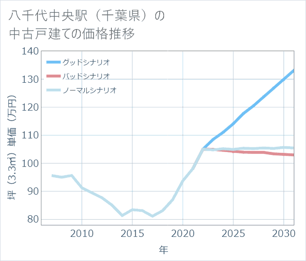 八千代中央駅(千葉県)の中古戸建て価格推移