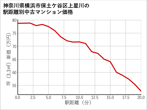 神奈川県横浜市保土ケ谷区上星川の徒歩距離別の中古マンション坪単価