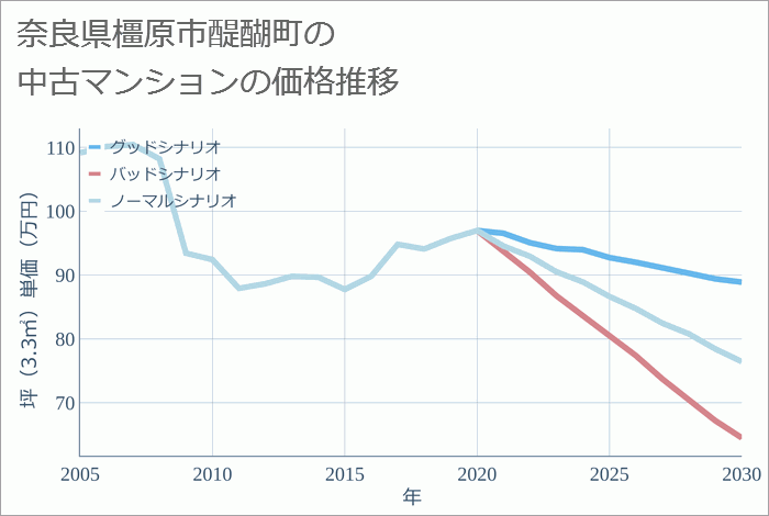 奈良県橿原市醍醐町の中古マンション価格推移