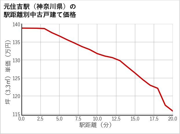 元住吉駅（神奈川県）の徒歩距離別の中古戸建て坪単価