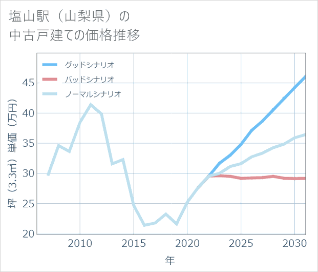 塩山駅(山梨県)の中古戸建て価格推移