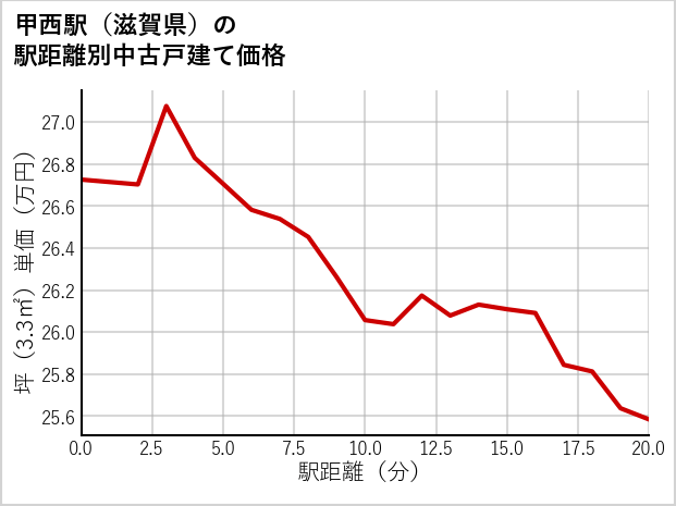甲西駅（滋賀県）の徒歩距離別の中古戸建て坪単価