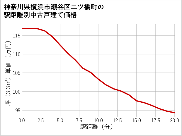 神奈川県横浜市瀬谷区二ツ橋町の徒歩距離別の中古戸建て坪単価