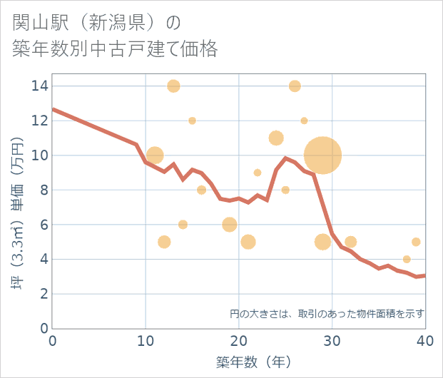関山駅(新潟県)の築年数別の中古戸建て坪単価