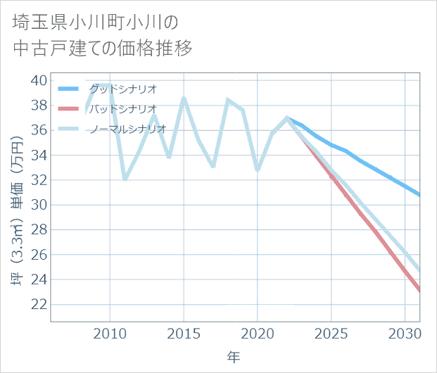埼玉県小川町小川の中古戸建て価格推移