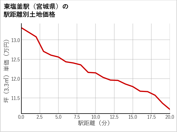 東塩釜駅（宮城県）の徒歩距離別の土地坪単価