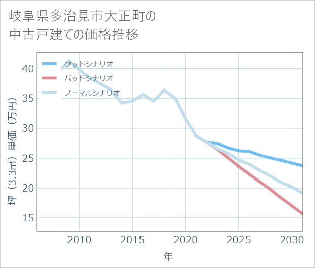 岐阜県多治見市大正町の中古戸建て価格推移