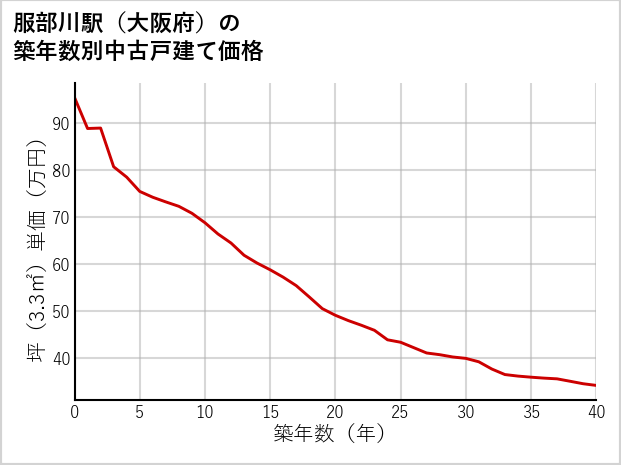 服部川駅（大阪府）の築年数別の中古戸建て坪単価