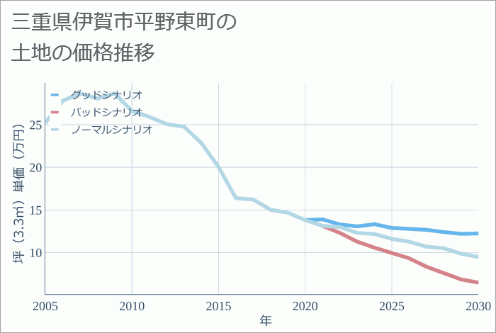 三重県伊賀市平野東町の土地価格推移