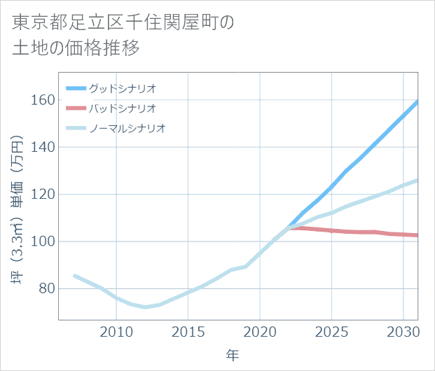 東京都足立区千住関屋町の土地価格推移