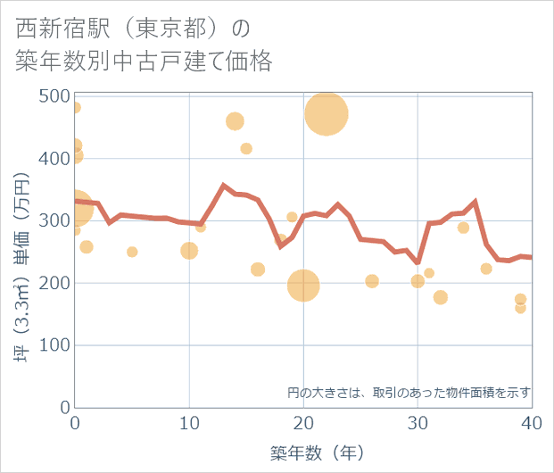 西新宿駅(東京都)の築年数別の中古戸建て坪単価