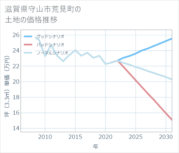 滋賀県守山市荒見町の土地価格推移