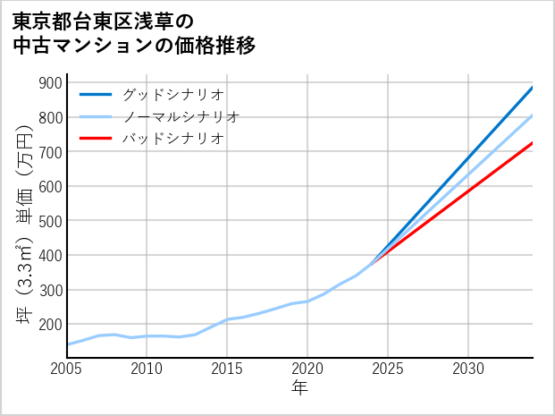 東京都台東区浅草の中古マンション価格推移