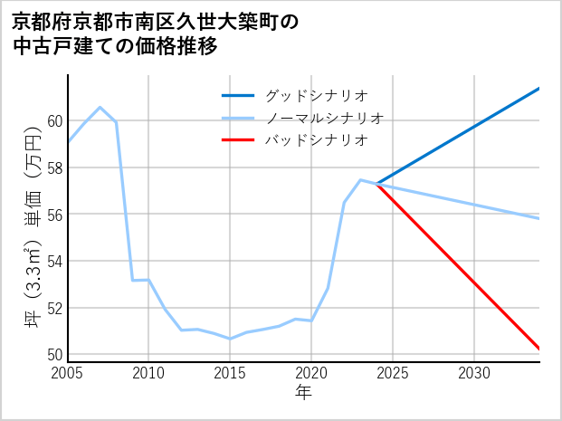 京都府京都市南区久世大築町の中古戸建て価格推移