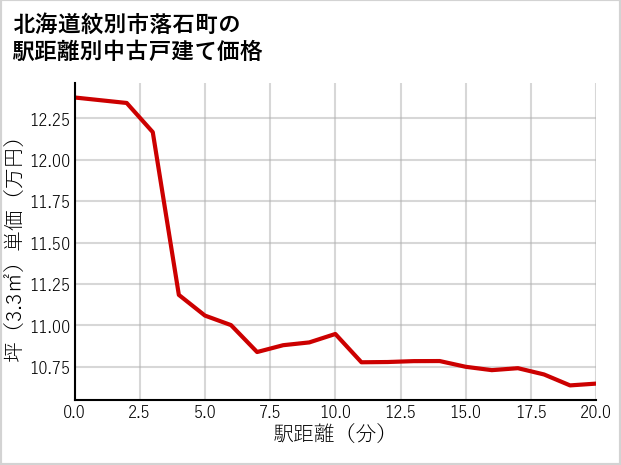 北海道紋別市落石町の徒歩距離別の中古戸建て坪単価
