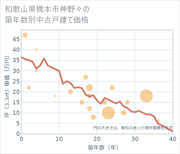 和歌山県橋本市神野々の築年数別の中古戸建て坪単価
