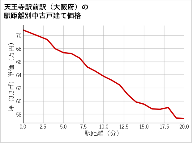 天王寺駅前駅（大阪府）の徒歩距離別の中古戸建て坪単価