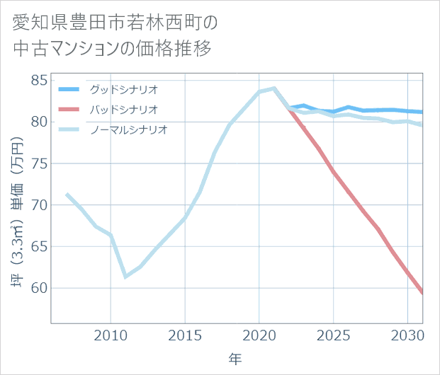 愛知県豊田市若林西町の中古マンション価格推移