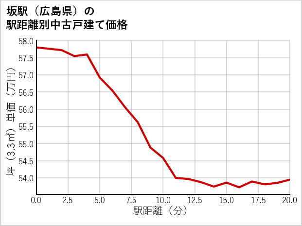 坂駅（広島県）の徒歩距離別の中古戸建て坪単価