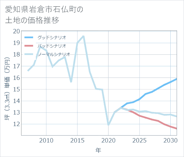 愛知県岩倉市石仏町の土地価格推移