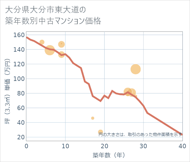 大分県大分市東大道の築年数別の中古マンション坪単価