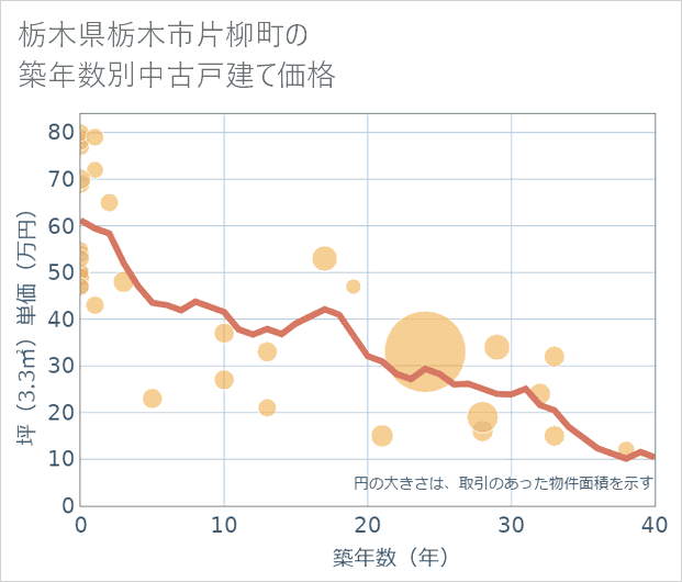 栃木県栃木市片柳町の築年数別の中古戸建て坪単価