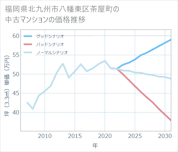 福岡県北九州市八幡東区茶屋町の中古マンション価格推移