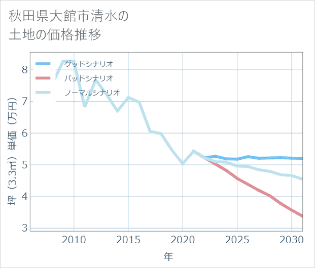秋田県大館市清水の土地価格推移