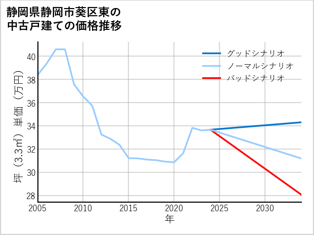 静岡県静岡市葵区東の中古戸建て価格推移