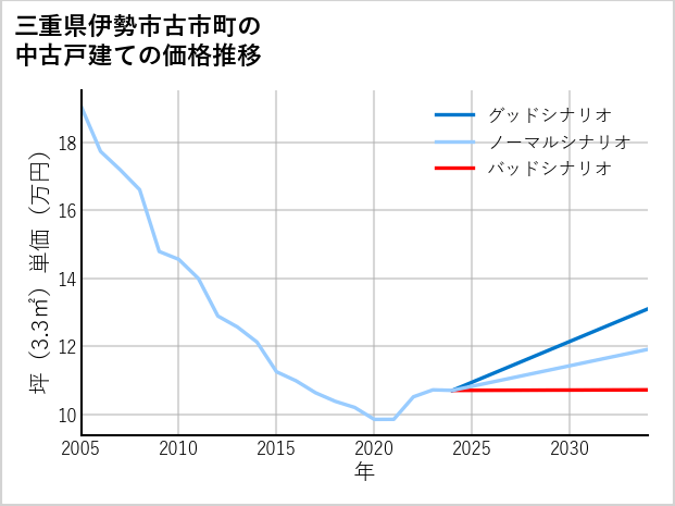 三重県伊勢市古市町の中古戸建て価格推移