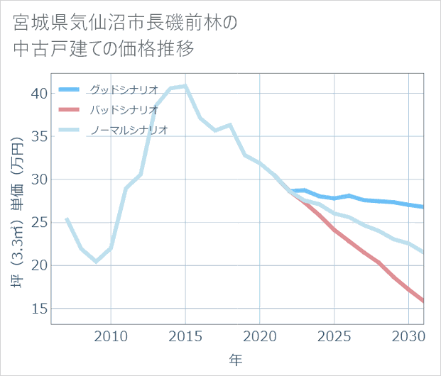 宮城県気仙沼市長磯前林の中古戸建て価格推移