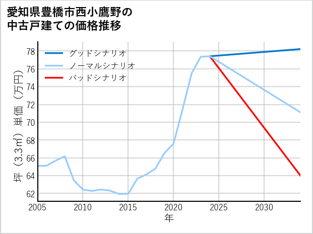 愛知県豊橋市西小鷹野の中古戸建て価格推移