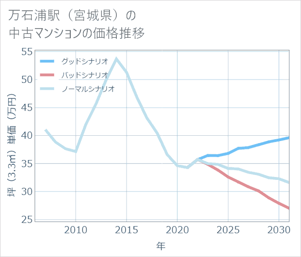 万石浦駅(宮城県)の中古マンション価格推移