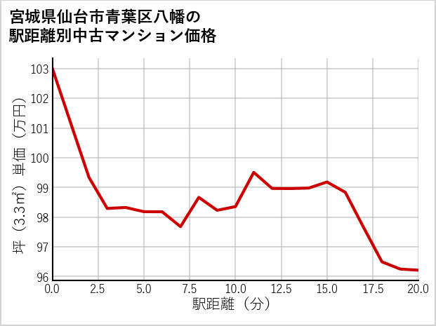 宮城県仙台市青葉区八幡の徒歩距離別の中古マンション坪単価
