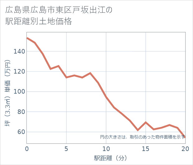 広島県広島市東区戸坂出江の徒歩距離別の土地坪単価