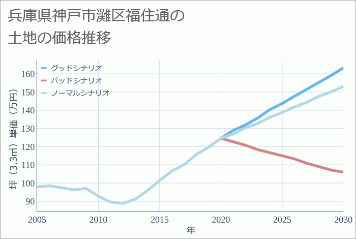 兵庫県神戸市灘区福住通の土地価格推移
