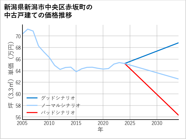 新潟県新潟市中央区赤坂町の中古戸建て価格推移