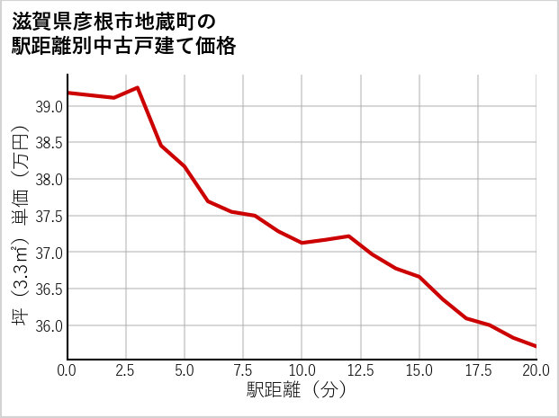 滋賀県彦根市地蔵町の徒歩距離別の中古戸建て坪単価