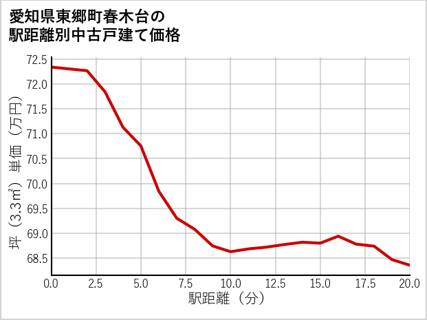 愛知県東郷町春木台の徒歩距離別の中古戸建て坪単価