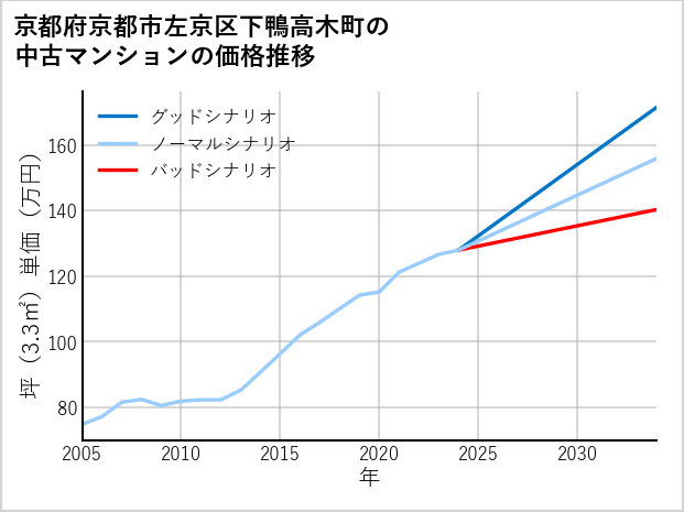 京都府京都市左京区下鴨高木町の中古マンション価格推移