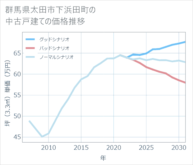 群馬県太田市下浜田町の中古戸建て価格推移