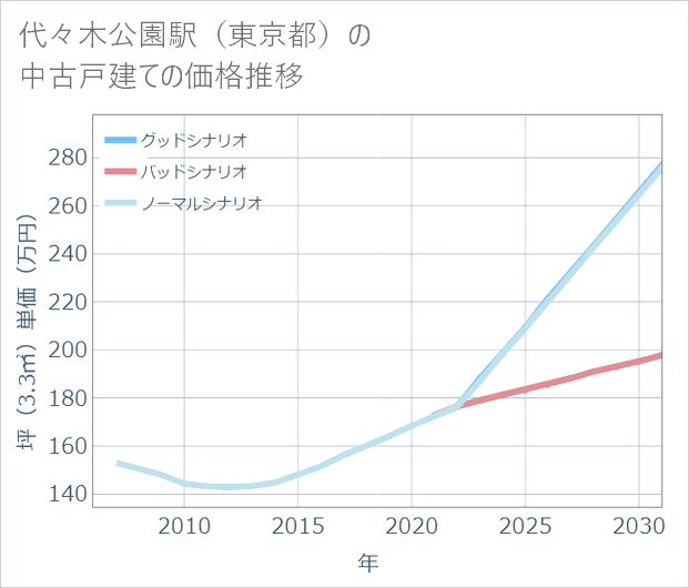 代々木公園駅(東京都)の中古戸建て価格推移