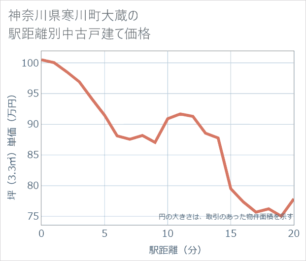 神奈川県寒川町大蔵の徒歩距離別の中古戸建て坪単価