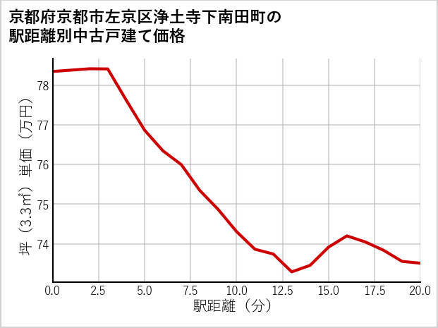 京都府京都市左京区浄土寺下南田町の徒歩距離別の中古戸建て坪単価