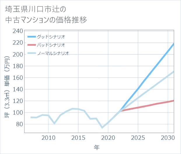 埼玉県川口市辻の中古マンション価格推移
