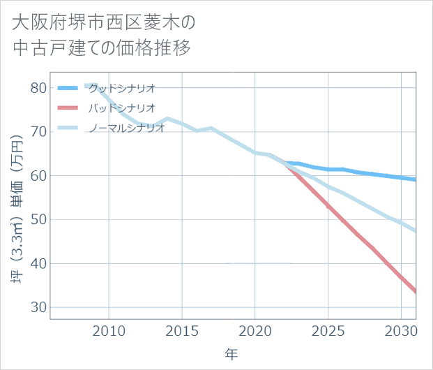 大阪府堺市西区菱木の中古戸建て価格推移