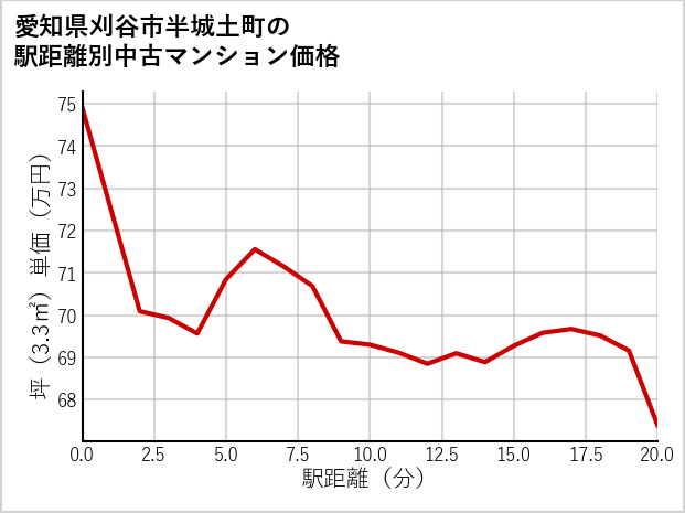 愛知県刈谷市半城土町の徒歩距離別の中古マンション坪単価